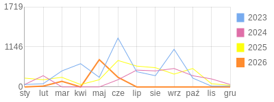 Wykres roczny blog rowerowy transatlantyk.bikestats.pl